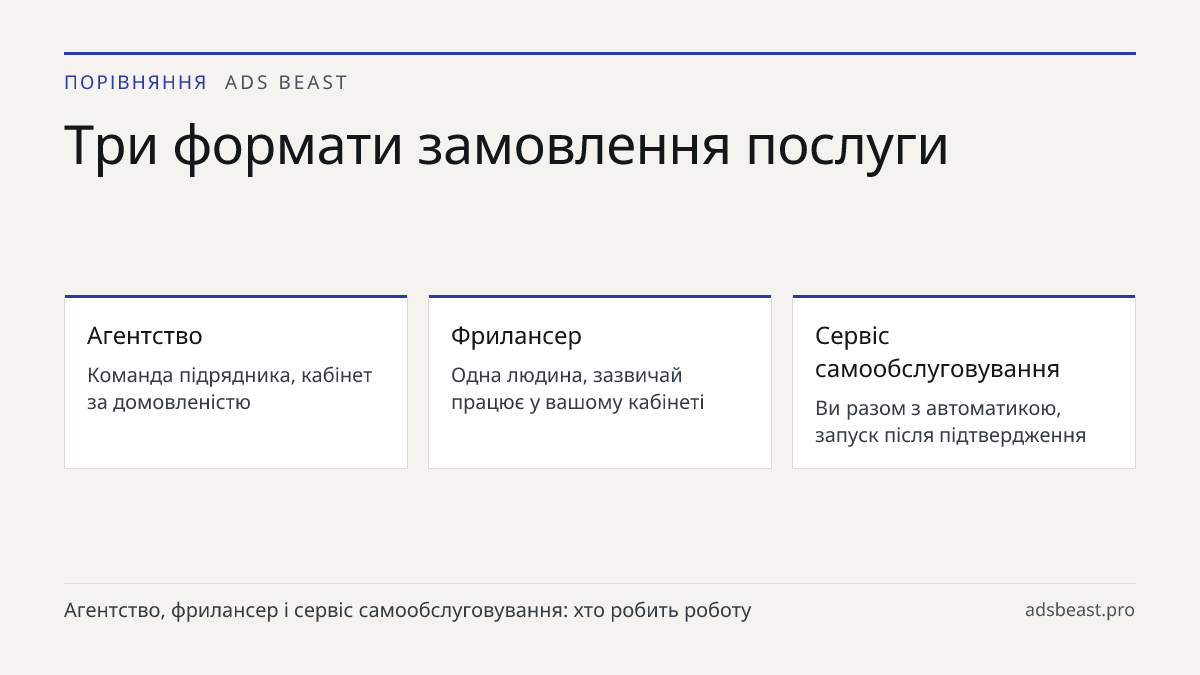Три формати замовлення послуги. Агентство: Команда підрядника, кабінет за домовленістю; Фрилансер: Одна людина, зазвичай працює у вашому кабінеті; Сервіс самообслуговування: Ви разом з автоматикою, запуск після підтвердження
