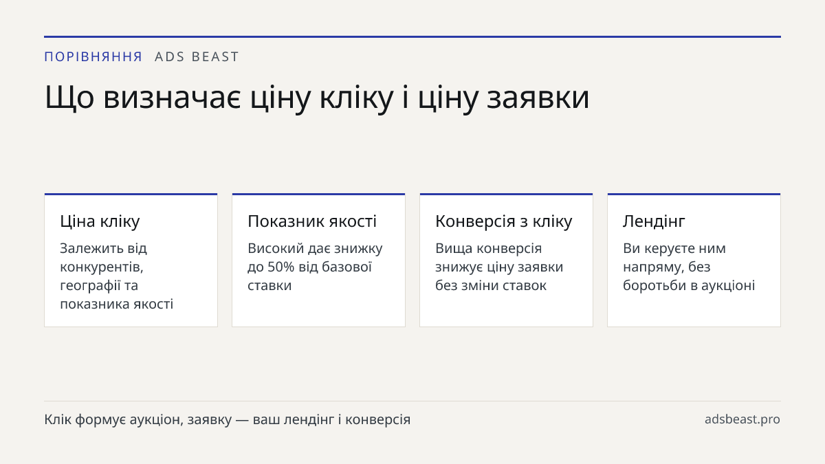 Що визначає ціну кліку і ціну заявки. Ціна кліку: Залежить від конкурентів, географії та показника якості; Показник якості: Високий дає знижку до 50% від базової ставки; Конверсія з кліку: Вища конверсія знижує ціну заявки без зміни ставок; Лендінг: Ви керуєте ним напряму, без боротьби в аукціоні