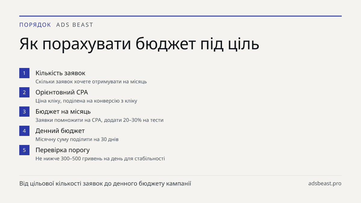 Як порахувати бюджет під ціль. Кількість заявок: Скільки заявок хочете отримувати на місяць; Орієнтовний CPA: Ціна кліку, поділена на конверсію з кліку; Бюджет на місяць: Заявки помножити на CPA, додати 20–30% на тести; Денний бюджет: Місячну суму поділити на 30 днів; Перевірка порогу: Не нижче 300–