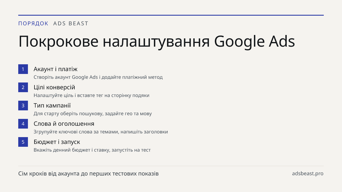 Покрокове налаштування Google Ads. Акаунт і платіж: Створіть акаунт Google Ads і додайте платіжний метод; Цілі конверсій: Налаштуйте ціль і вставте тег на сторінку подяки; Тип кампанії: Для старту оберіть пошукову, задайте гео та мову; Слова й оголошення: Згрупуйте ключові слова за темами, напишіть 
