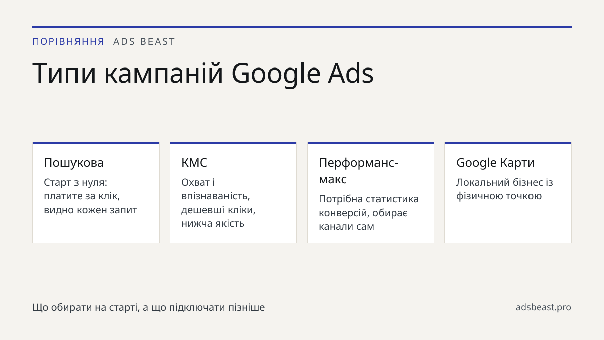 Типи кампаній Google Ads. Пошукова: Старт з нуля: платите за клік, видно кожен запит; КМС: Охват і впізнаваність, дешевші кліки, нижча якість; Перформанс-макс: Потрібна статистика конверсій, обирає канали сам; Google Карти: Локальний бізнес із фізичною точкою