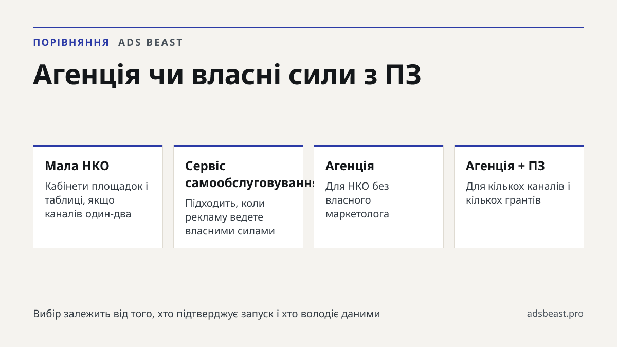 Агенція чи власні сили з ПЗ. Мала НКО: Кабінети площадок і таблиці, якщо каналів один-два; Сервіс самообслуговування: Підходить, коли рекламу ведете власними силами; Агенція: Для НКО без власного маркетолога; Агенція + ПЗ: Для кількох каналів і кількох грантів