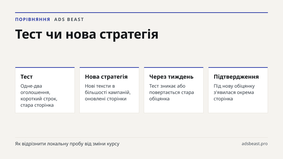 Тест чи нова стратегія. Тест: Одне-два оголошення, короткий строк, стара сторінка; Нова стратегія: Нові тексти в більшості кампаній, оновлені сторінки; Через тиждень: Тест зникає або повертається стара обіцянка; Підтвердження: Під нову обіцянку з'явилася окрема сторінка