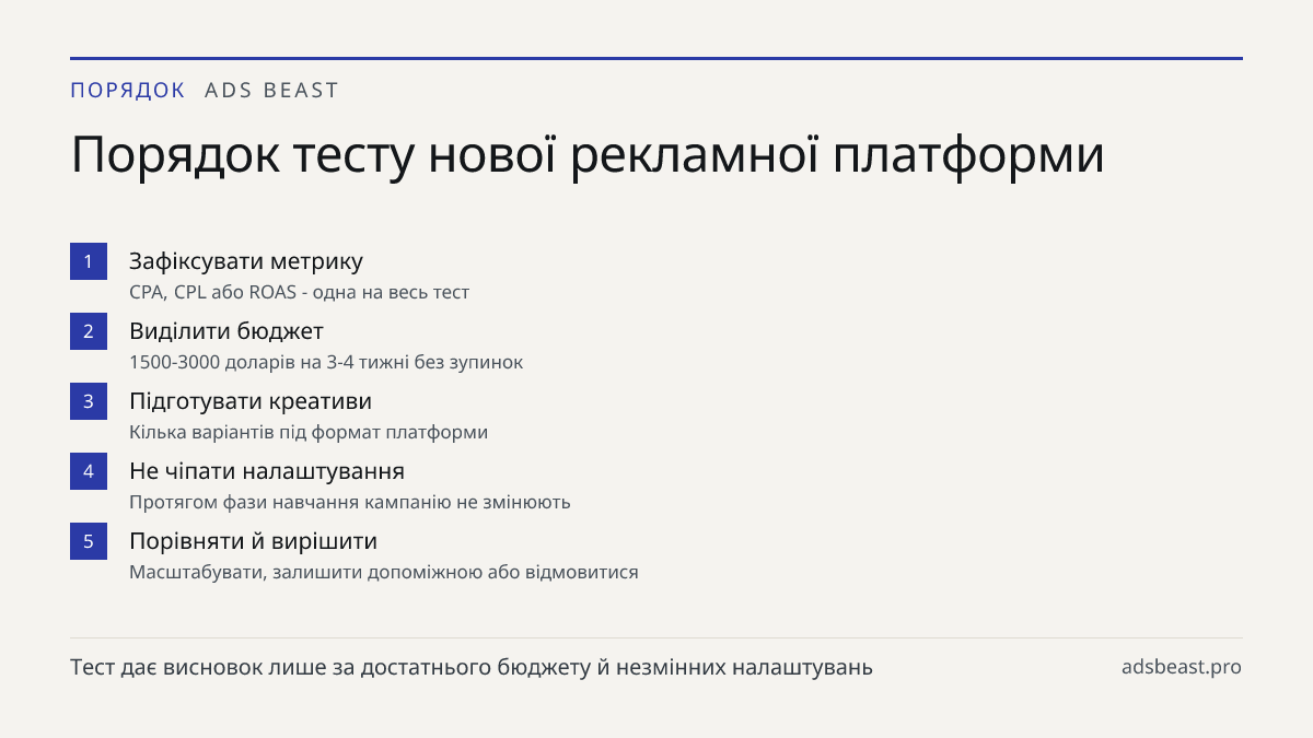 Порядок тесту нової рекламної платформи. Зафіксувати метрику: CPA, CPL або ROAS - одна на весь тест; Виділити бюджет: 1500-3000 доларів на 3-4 тижні без зупинок; Підготувати креативи: Кілька варіантів під формат платформи; Не чіпати налаштування: Протягом фази навчання кампанію не змінюють; Порівнят