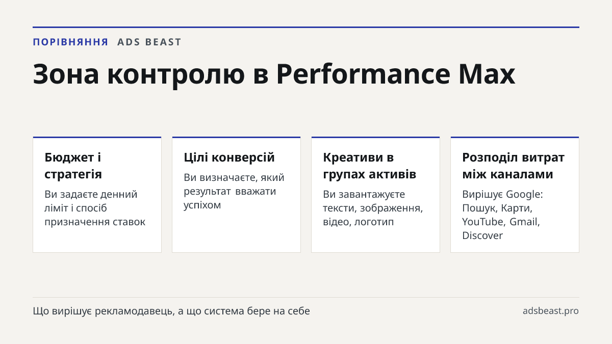 Зона контролю в Performance Max. Бюджет і стратегія: Ви задаєте денний ліміт і спосіб призначення ставок; Цілі конверсій: Ви визначаєте, який результат вважати успіхом; Креативи в групах активів: Ви завантажуєте тексти, зображення, відео, логотип; Розподіл витрат між каналами: Вирішує Google: Пошук,
