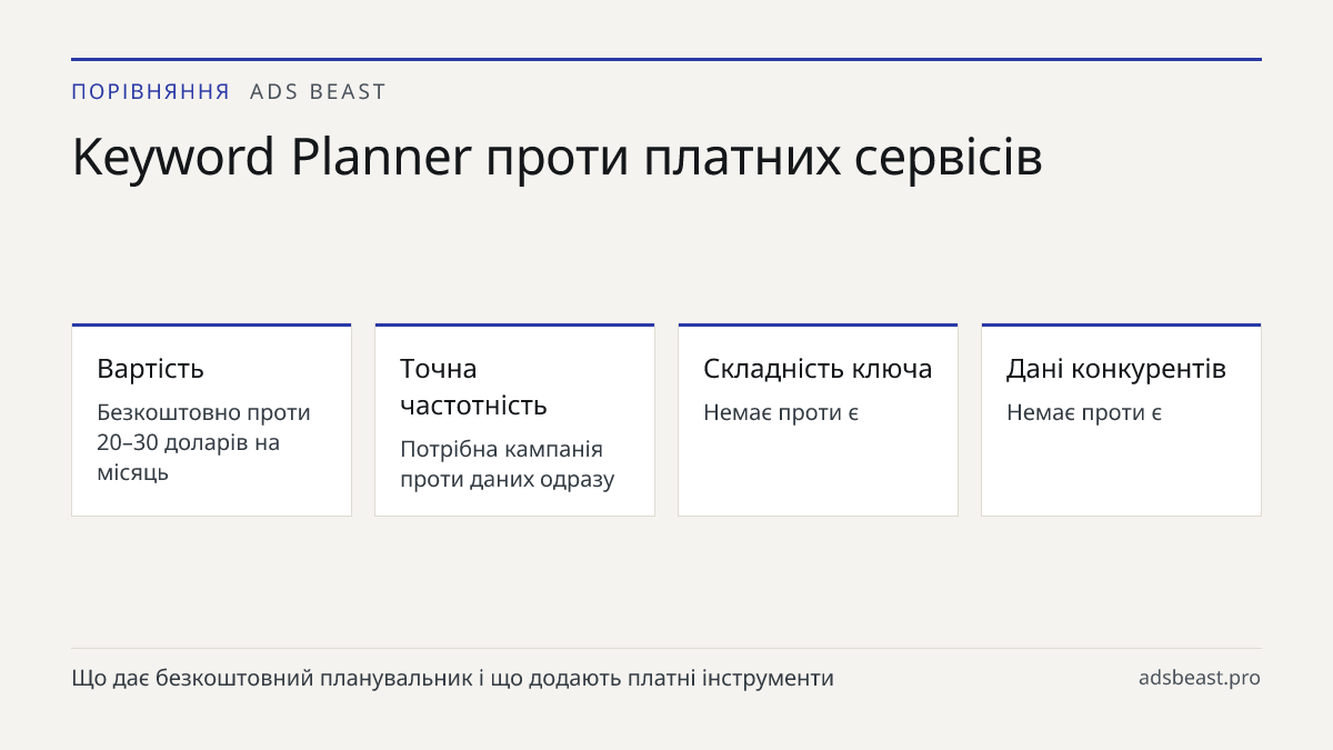 Keyword Planner проти платних сервісів. Вартість: Безкоштовно проти 20–30 доларів на місяць; Точна частотність: Потрібна кампанія проти даних одразу; Складність ключа: Немає проти є; Дані конкурентів: Немає проти є; Кластеризація: Вручну проти автоматичної