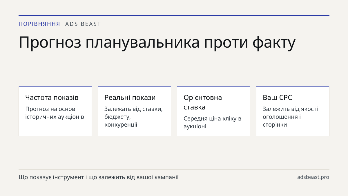Прогноз планувальника проти факту. Частота показів: Прогноз на основі історичних аукціонів; Реальні покази: Залежать від ставки, бюджету, конкуренції; Орієнтовна ставка: Середня ціна кліку в аукціоні; Ваш CPC: Залежить від якості оголошення і сторінки