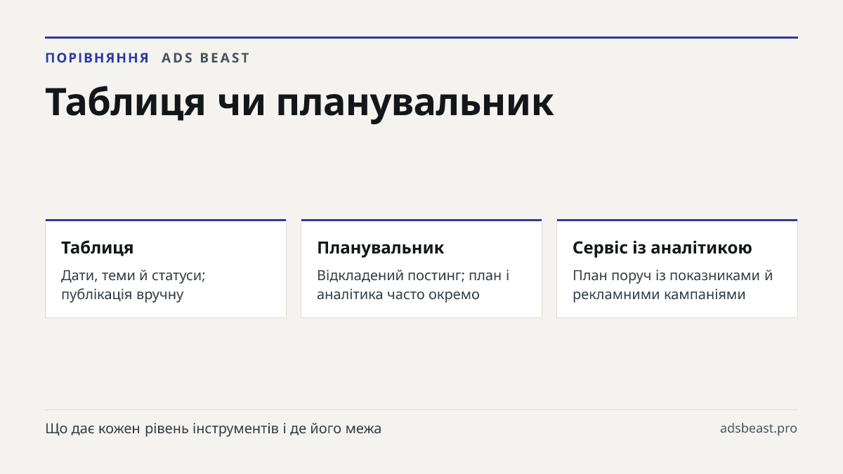 Таблиця чи планувальник. Таблиця: Дати, теми й статуси; публікація вручну; Планувальник: Відкладений постинг; план і аналітика часто окремо; Сервіс із аналітикою: План поруч із показниками й рекламними кампаніями