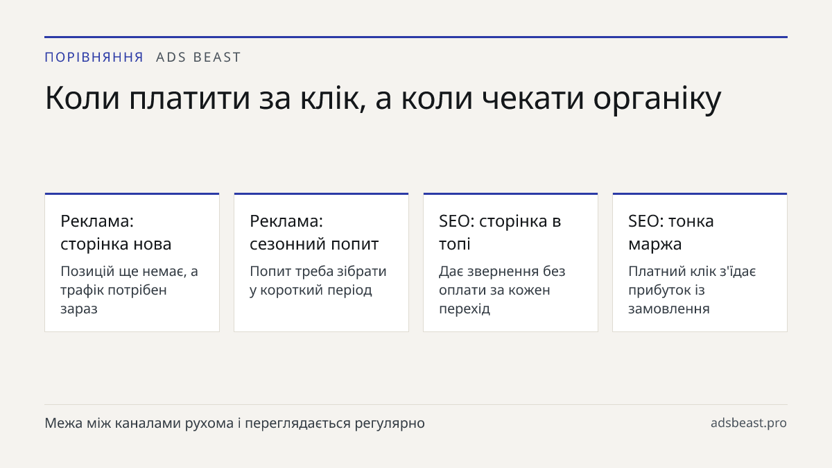 Коли платити за клік, а коли чекати органіку. Реклама: сторінка нова: Позицій ще немає, а трафік потрібен зараз; Реклама: сезонний попит: Попит треба зібрати у короткий період; SEO: сторінка в топі: Дає звернення без оплати за кожен перехід; SEO: тонка маржа: Платний клік з'їдає прибуток із замовлен