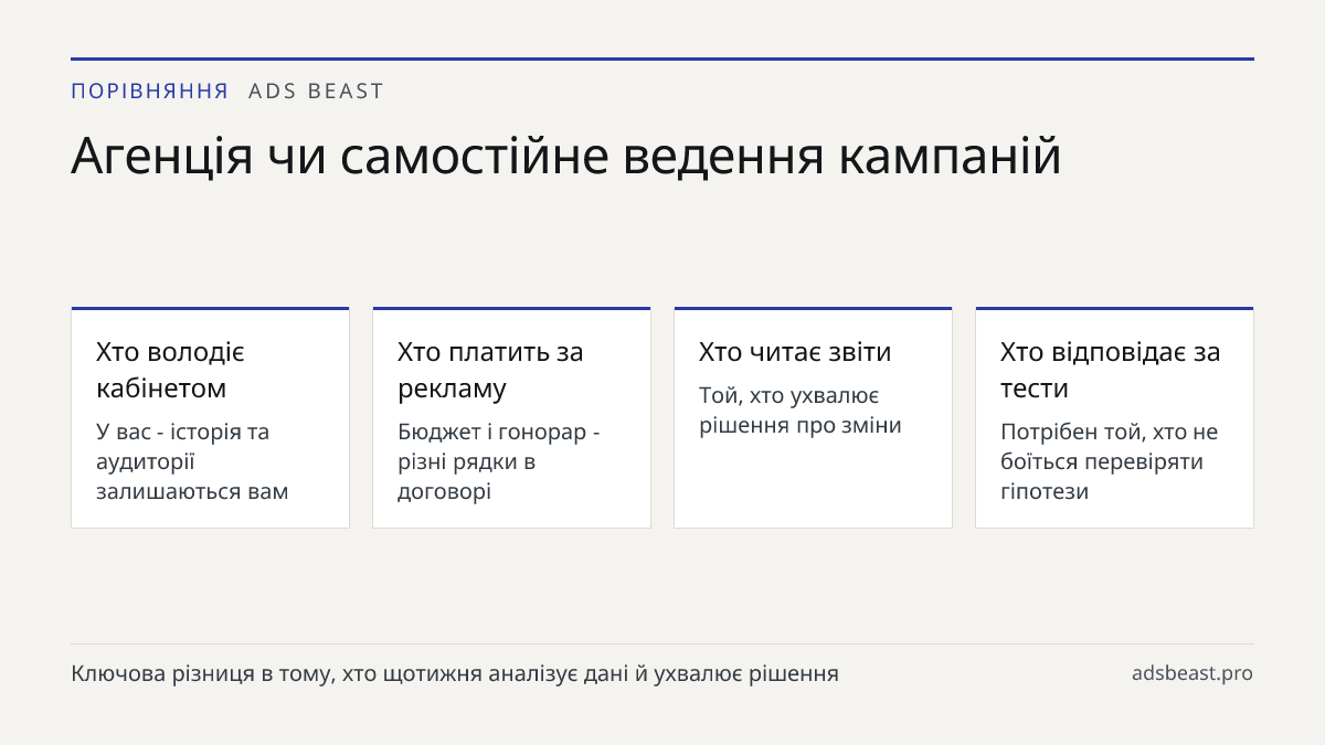Агенція чи самостійне ведення кампаній. Хто володіє кабінетом: У вас - історія та аудиторії залишаються вам; Хто платить за рекламу: Бюджет і гонорар - різні рядки в договорі; Хто читає звіти: Той, хто ухвалює рішення про зміни; Хто відповідає за тести: Потрібен той, хто не боїться перевіряти гіпоте