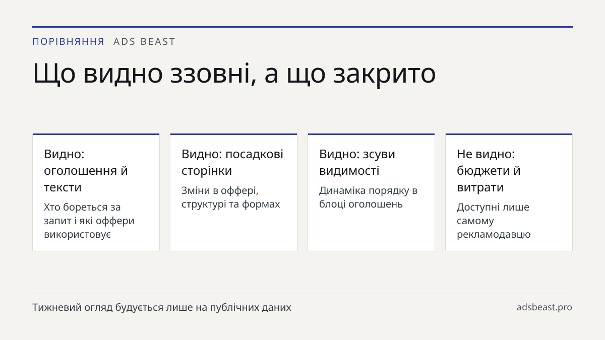 Що видно ззовні, а що закрито. Видно: оголошення й тексти: Хто бореться за запит і які оффери використовує; Видно: посадкові сторінки: Зміни в оффері, структурі та формах; Видно: зсуви видимості: Динаміка порядку в блоці оголошень; Не видно: бюджети й витрати: Доступні лише самому рекламодавцю; Не в