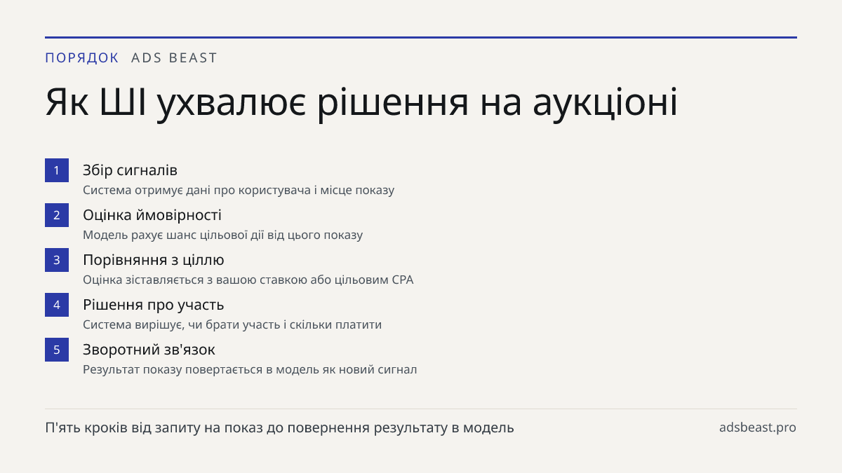 Як ШІ ухвалює рішення на аукціоні. Збір сигналів: Система отримує дані про користувача і місце показу; Оцінка ймовірності: Модель рахує шанс цільової дії від цього показу; Порівняння з ціллю: Оцінка зіставляється з вашою ставкою або цільовим CPA; Рішення про участь: Система вирішує, чи брати участь 