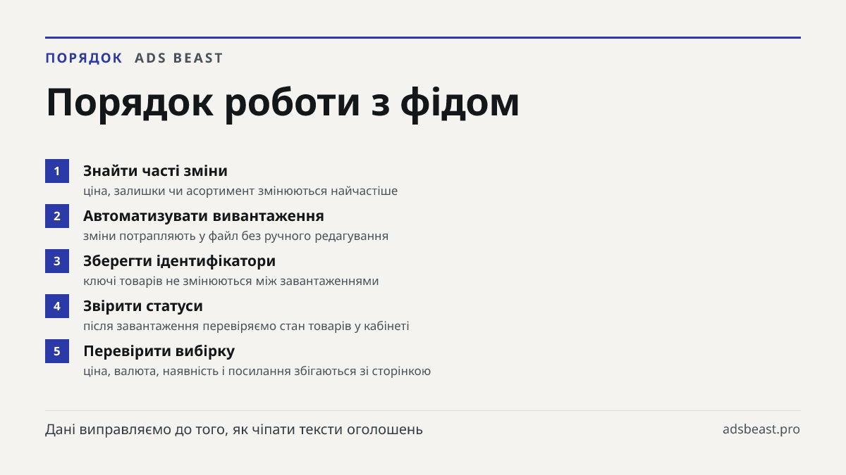 Порядок роботи з фідом. Знайти часті зміни: ціна, залишки чи асортимент змінюються найчастіше; Автоматизувати вивантаження: зміни потрапляють у файл без ручного редагування; Зберегти ідентифікатори: ключі товарів не змінюються між завантаженнями; Звірити статуси: після завантаження перевіряємо стан 