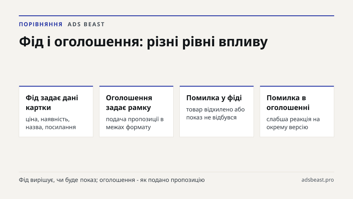 Фід і оголошення: різні рівні впливу. Фід задає дані картки: ціна, наявність, назва, посилання; Оголошення задає рамку: подача пропозиції в межах формату; Помилка у фіді: товар відхилено або показ не відбувся; Помилка в оголошенні: слабша реакція на окрему версію
