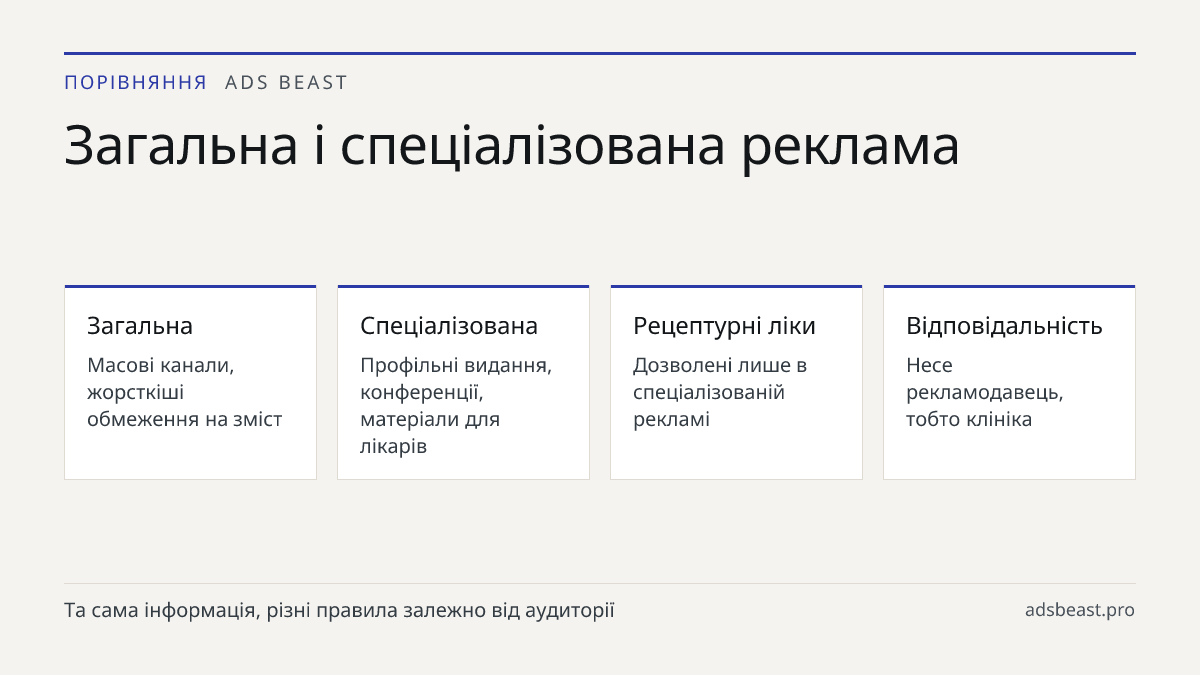 Загальна і спеціалізована реклама. Загальна: Масові канали, жорсткіші обмеження на зміст; Спеціалізована: Профільні видання, конференції, матеріали для лікарів; Рецептурні ліки: Дозволені лише в спеціалізованій рекламі; Відповідальність: Несе рекламодавець, тобто клініка