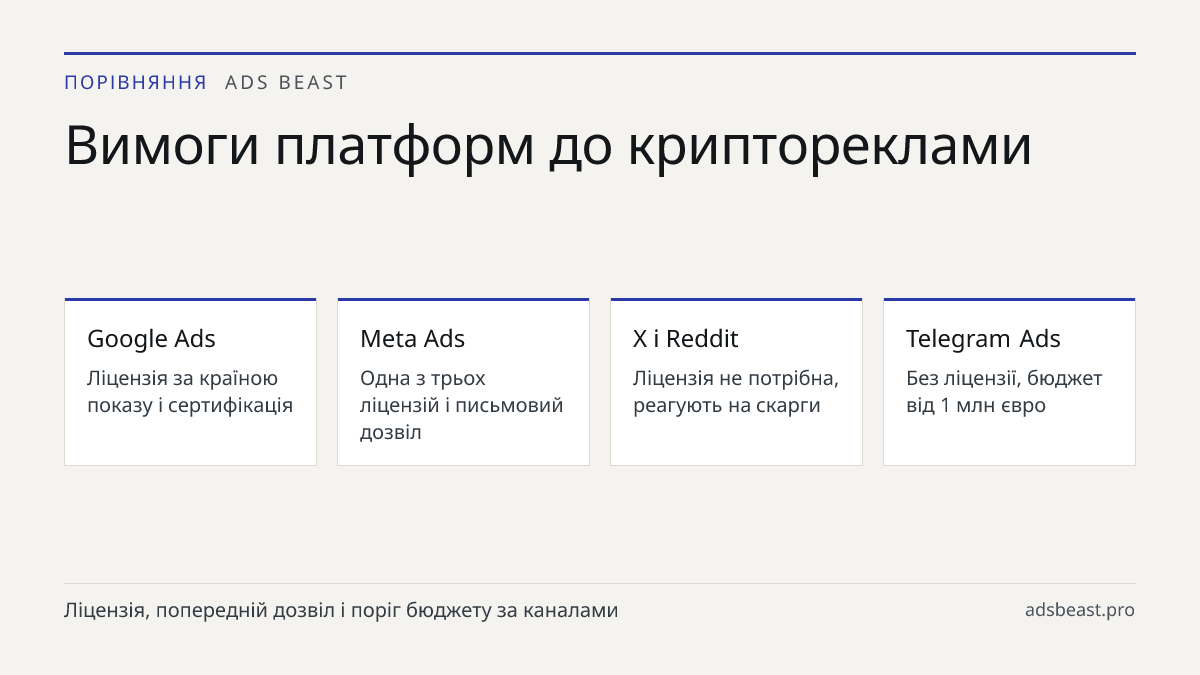 Вимоги платформ до криптореклами. Google Ads: Ліцензія за країною показу і сертифікація; Meta Ads: Одна з трьох ліцензій і письмовий дозвіл; X і Reddit: Ліцензія не потрібна, реагують на скарги; Telegram Ads: Без ліцензії, бюджет від 1 млн євро; Крипто-медіа: Умови залежать від конкретного видання
