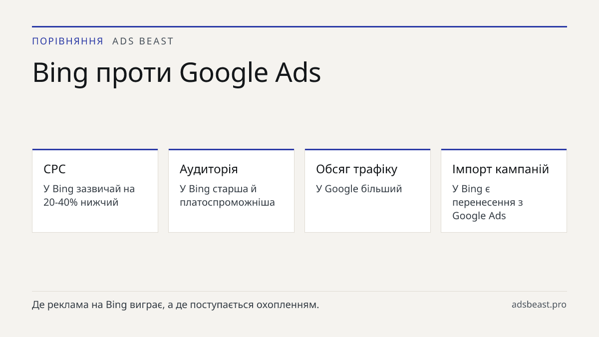 Bing проти Google Ads. CPC: У Bing зазвичай на 20-40% нижчий; Аудиторія: У Bing старша й платоспроможніша; Обсяг трафіку: У Google більший; Імпорт кампаній: У Bing є перенесення з Google Ads