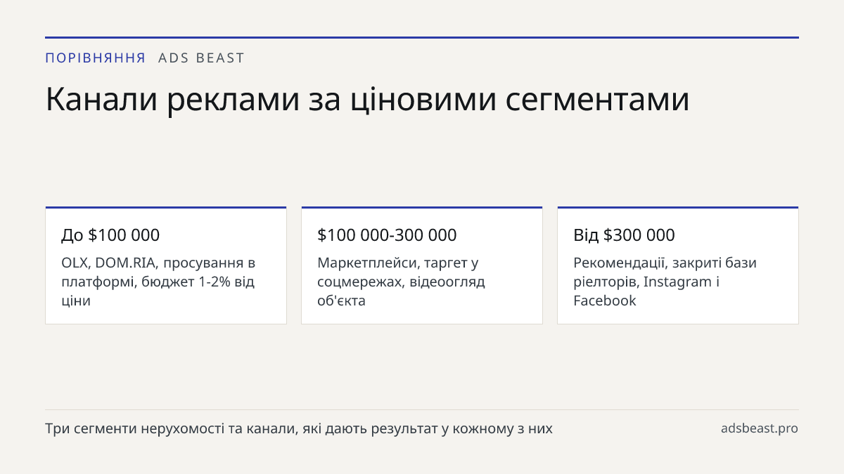 Канали реклами за ціновими сегментами. До $100 000: OLX, DOM.RIA, просування в платформі, бюджет 1-2% від ціни; $100 000-300 000: Маркетплейси, таргет у соцмережах, відеоогляд об'єкта; Від $300 000: Рекомендації, закриті бази ріелторів, Instagram і Facebook
