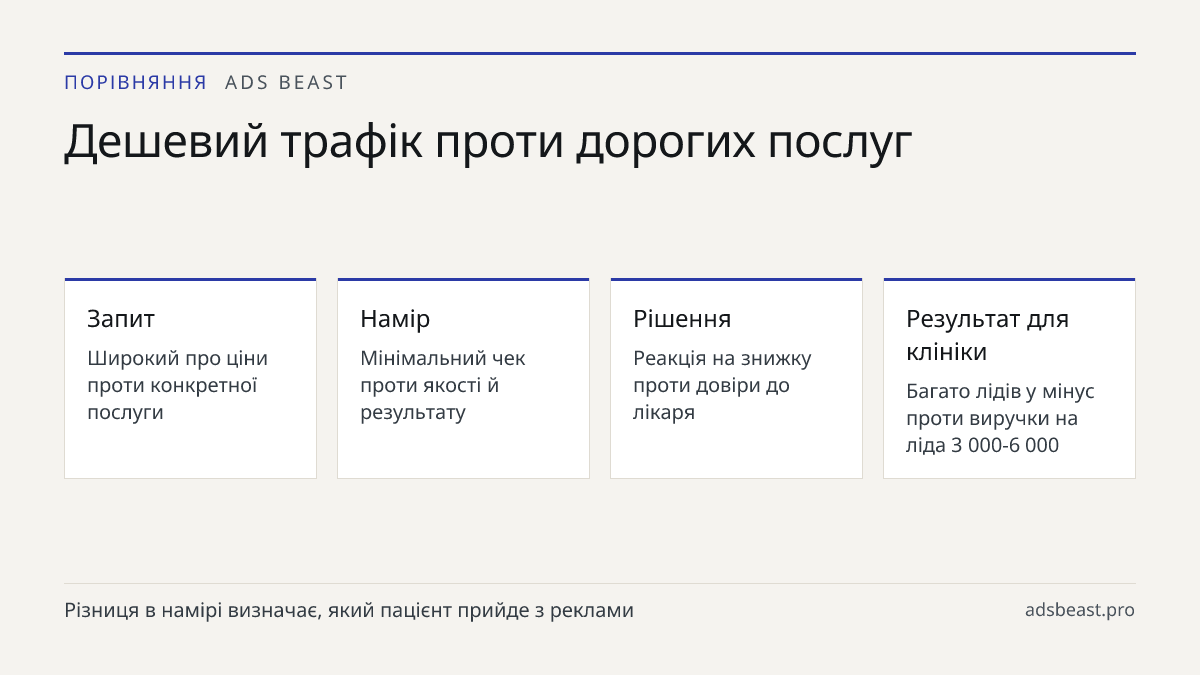 Дешевий трафік проти дорогих послуг. Запит: Широкий про ціни проти конкретної послуги; Намір: Мінімальний чек проти якості й результату; Рішення: Реакція на знижку проти довіри до лікаря; Результат для клініки: Багато лідів у мінус проти виручки на ліда 3 000-6 000