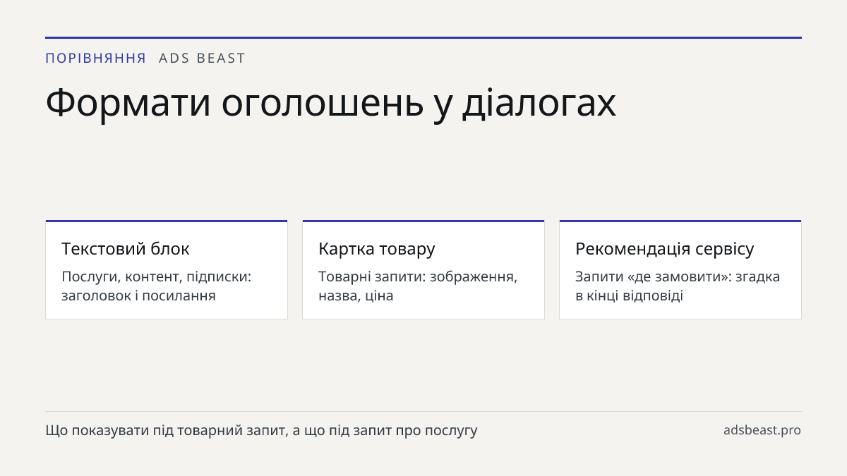 Формати оголошень у діалогах. Текстовий блок: Послуги, контент, підписки: заголовок і посилання; Картка товару: Товарні запити: зображення, назва, ціна; Рекомендація сервісу: Запити «де замовити»: згадка в кінці відповіді