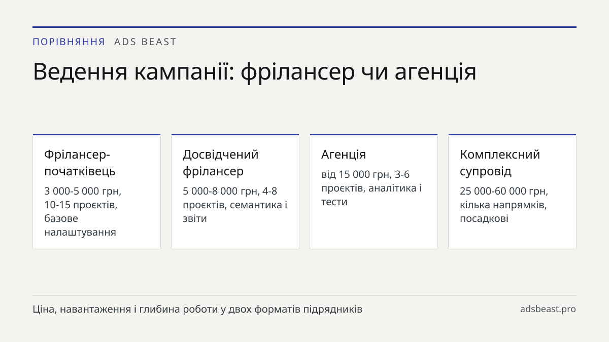 Ведення кампанії: фрілансер чи агенція. Фрілансер-початківець: 3 000-5 000 грн, 10-15 проєктів, базове налаштування; Досвідчений фрілансер: 5 000-8 000 грн, 4-8 проєктів, семантика і звіти; Агенція: від 15 000 грн, 3-6 проєктів, аналітика і тести; Комплексний супровід: 25 000-60 000 грн, кілька напр