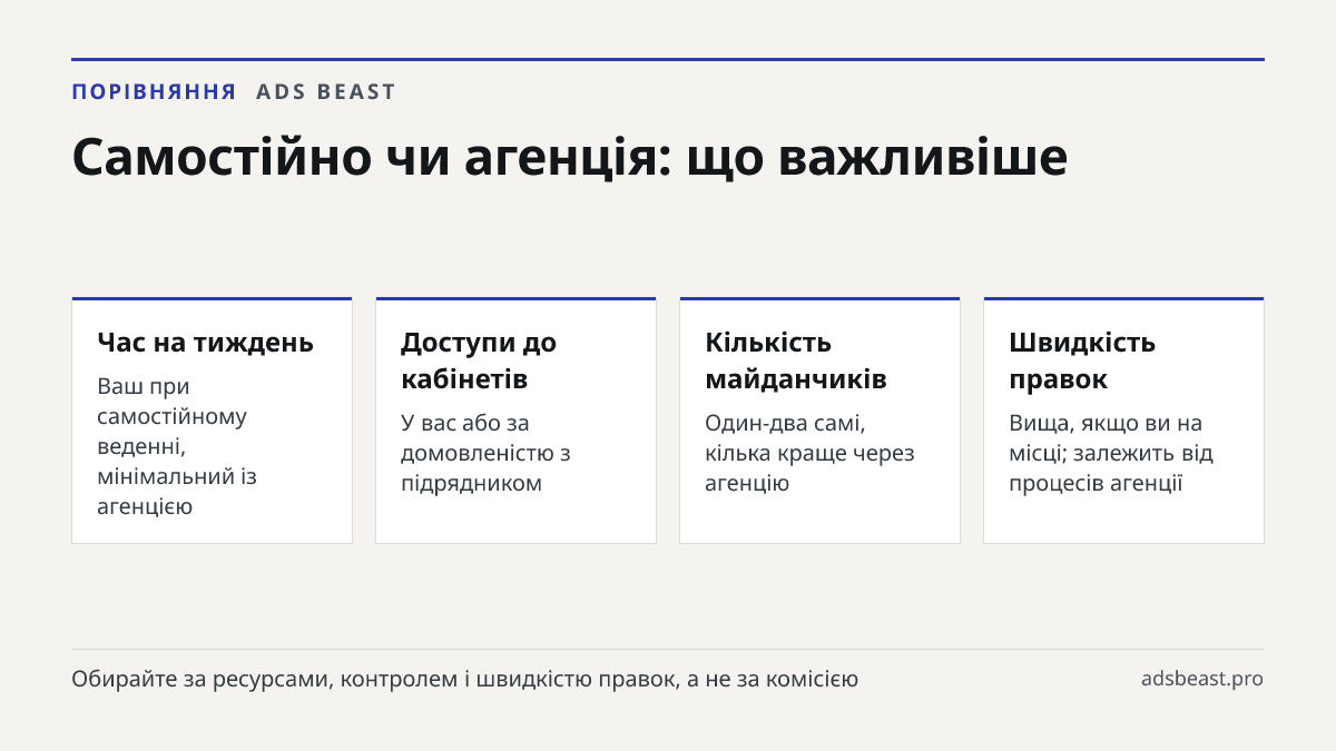 Самостійно чи агенція: що важливіше. Час на тиждень: Ваш при самостійному веденні, мінімальний із агенцією; Доступи до кабінетів: У вас або за домовленістю з підрядником; Кількість майданчиків: Один-два самі, кілька краще через агенцію; Швидкість правок: Вища, якщо ви на місці; залежить від процесів