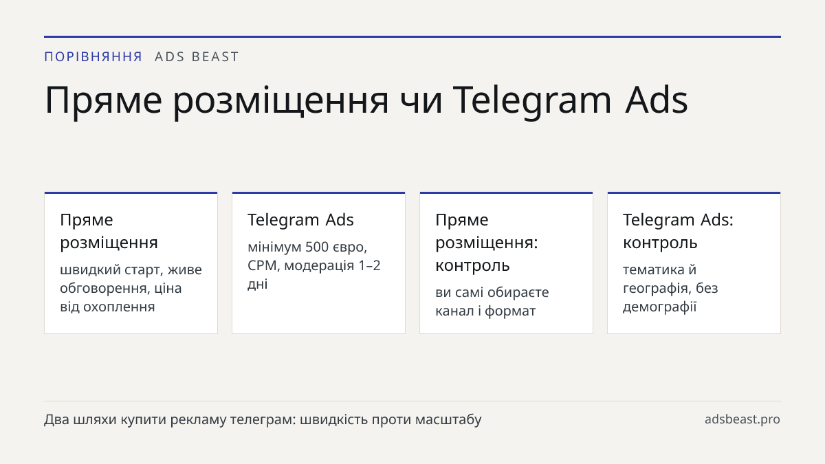 Пряме розміщення чи Telegram Ads. Пряме розміщення: швидкий старт, живе обговорення, ціна від охоплення; Telegram Ads: мінімум 500 євро, CPM, модерація 1–2 дні; Пряме розміщення: контроль: ви самі обираєте канал і формат; Telegram Ads: контроль: тематика й географія, без демографії