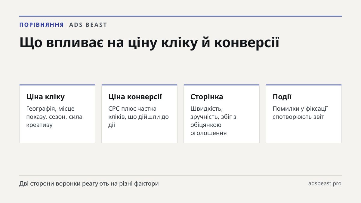 Що впливає на ціну кліку й конверсії. Ціна кліку: Географія, місце показу, сезон, сила креативу; Ціна конверсії: CPC плюс частка кліків, що дійшли до дії; Сторінка: Швидкість, зручність, збіг з обіцянкою оголошення; Події: Помилки у фіксації спотворюють звіт