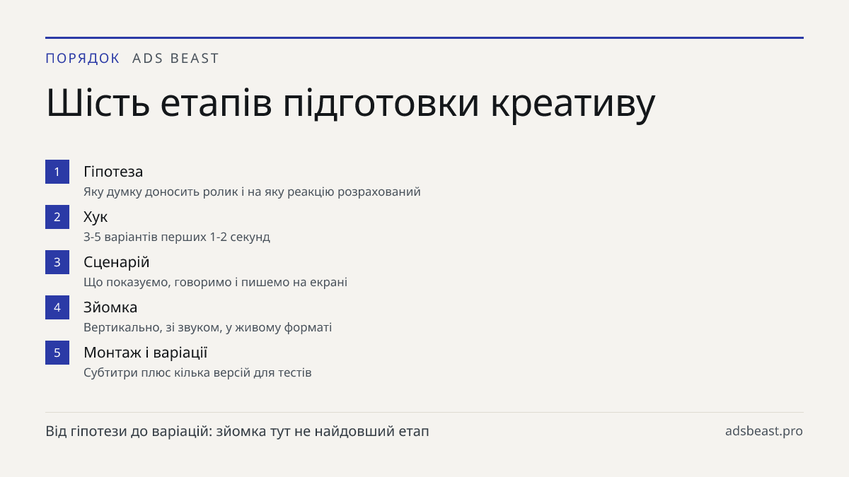 Шість етапів підготовки креативу. Гіпотеза: Яку думку доносить ролик і на яку реакцію розрахований; Хук: 3-5 варіантів перших 1-2 секунд; Сценарій: Що показуємо, говоримо і пишемо на екрані; Зйомка: Вертикально, зі звуком, у живому форматі; Монтаж і варіації: Субтитри плюс кілька версій для тестів