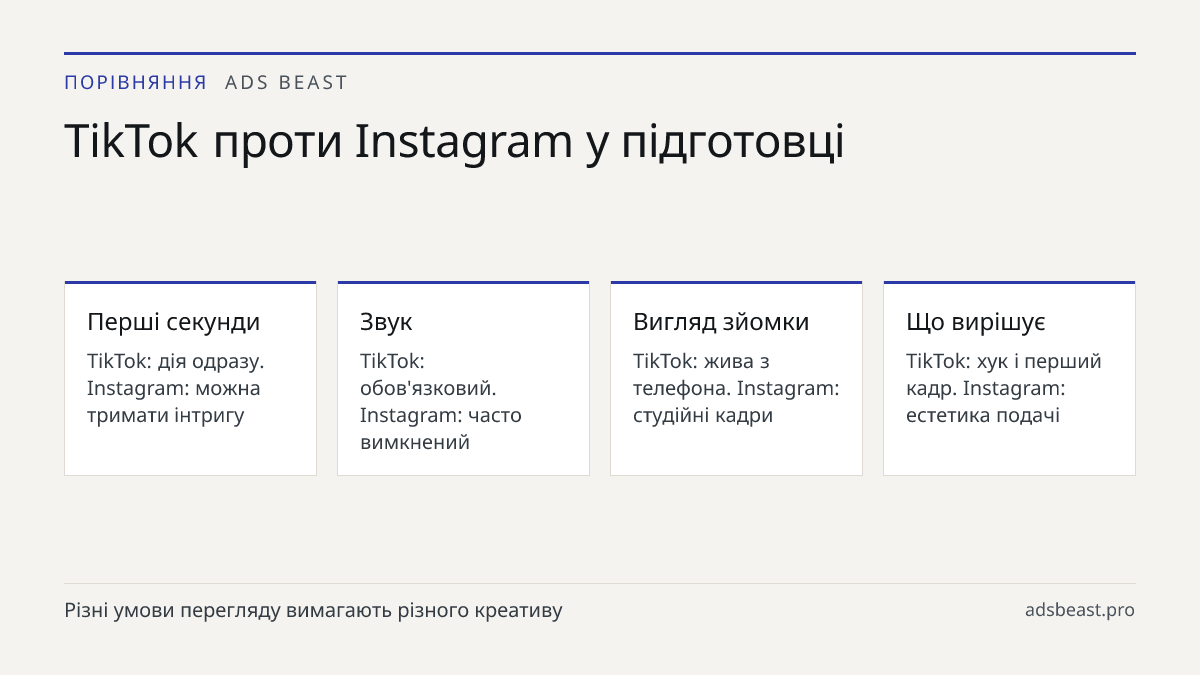 TikTok проти Instagram у підготовці. Перші секунди: TikTok: дія одразу. Instagram: можна тримати інтригу; Звук: TikTok: обов'язковий. Instagram: часто вимкнений; Вигляд зйомки: TikTok: жива з телефона. Instagram: студійні кадри; Що вирішує: TikTok: хук і перший кадр. Instagram: естетика подачі
