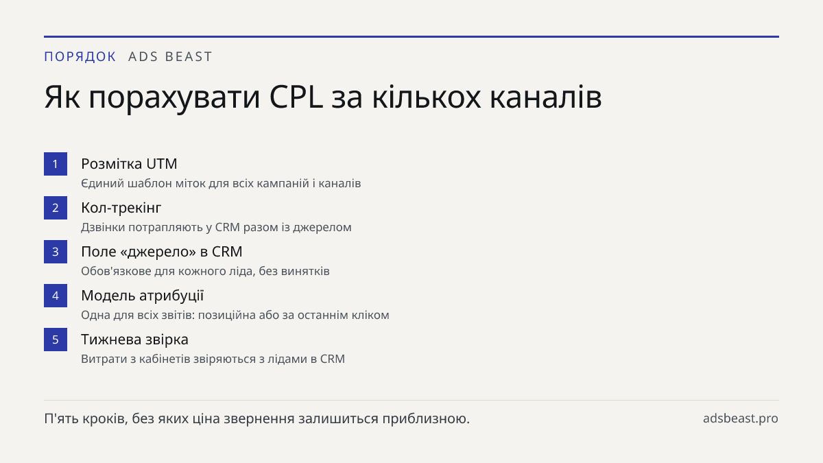 Як порахувати CPL за кількох каналів. Розмітка UTM: Єдиний шаблон міток для всіх кампаній і каналів; Кол-трекінг: Дзвінки потрапляють у CRM разом із джерелом; Поле «джерело» в CRM: Обов'язкове для кожного ліда, без винятків; Модель атрибуції: Одна для всіх звітів: позиційна або за останнім кліком; Т