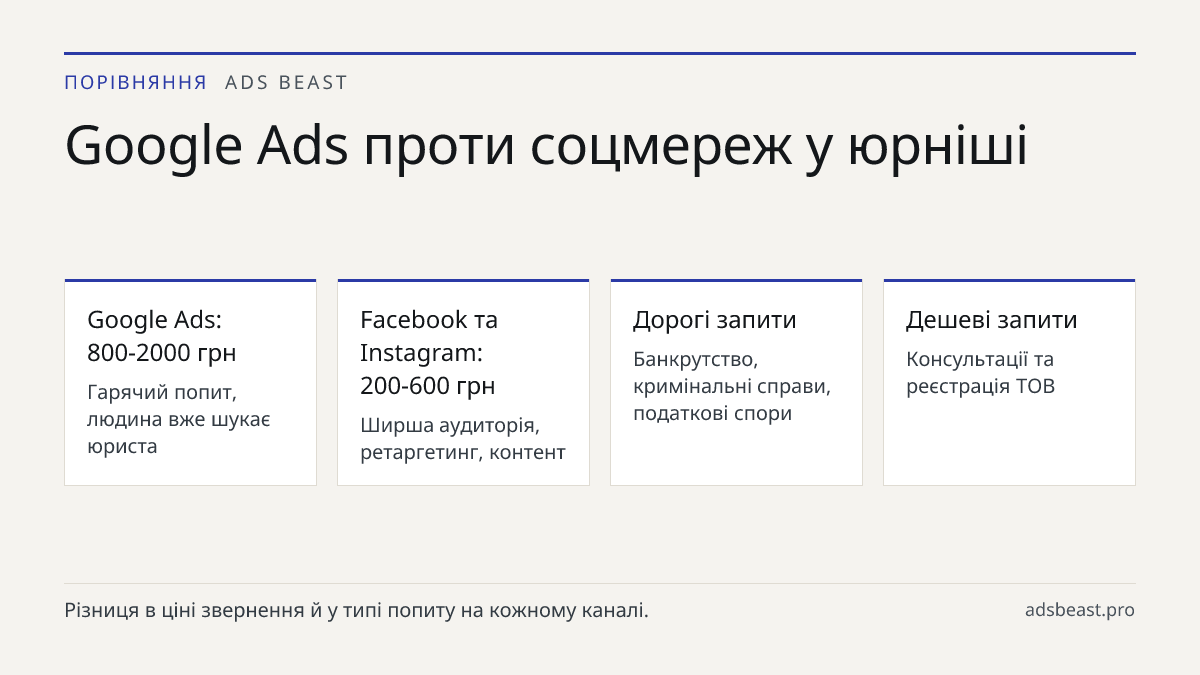Google Ads проти соцмереж у юрніші. Google Ads: 800-2000 грн: Гарячий попит, людина вже шукає юриста; Facebook та Instagram: 200-600 грн: Ширша аудиторія, ретаргетинг, контент; Дорогі запити: Банкрутство, кримінальні справи, податкові спори; Дешеві запити: Консультації та реєстрація ТОВ