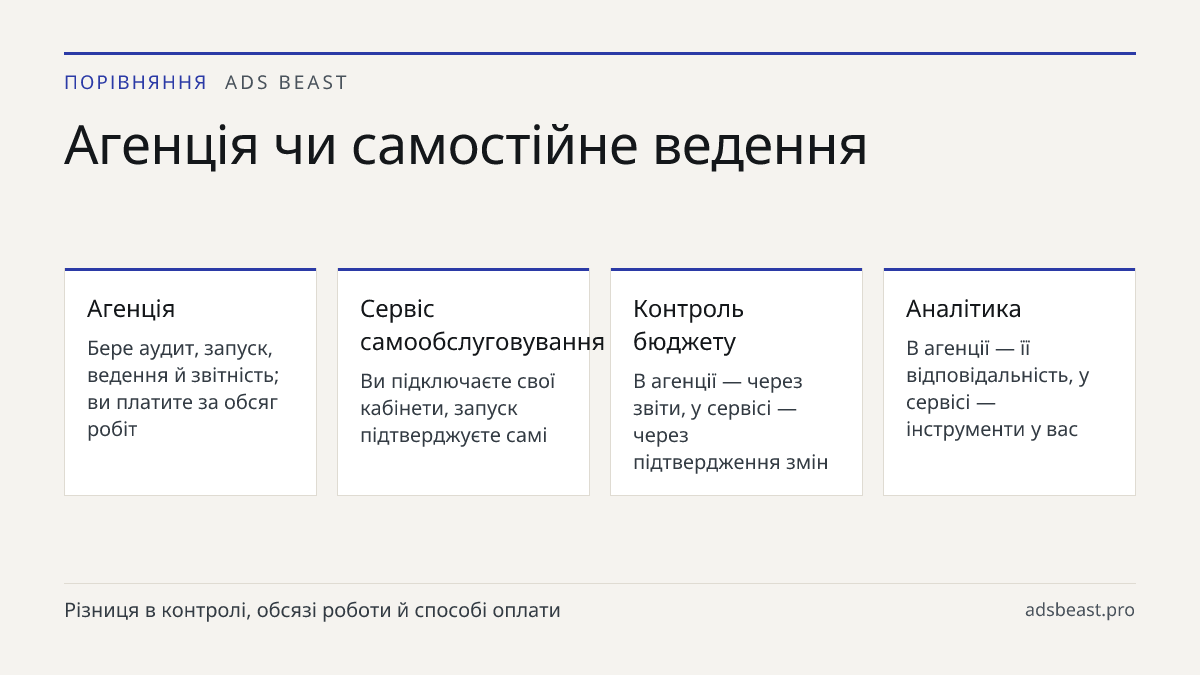 Агенція чи самостійне ведення. Агенція: Бере аудит, запуск, ведення й звітність; ви платите за обсяг робіт; Сервіс самообслуговування: Ви підключаєте свої кабінети, запуск підтверджуєте самі; Контроль бюджету: В агенції — через звіти, у сервісі — через підтвердження змін; Аналітика: В агенції — її в