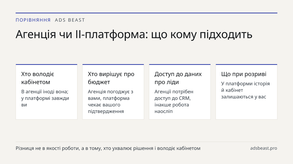Агенція чи ІІ-платформа: що кому підходить. Хто володіє кабінетом: В агенції іноді вона; у платформі завжди ви; Хто вирішує про бюджет: Агенція погоджує з вами, платформа чекає вашого підтвердження; Доступ до даних про ліди: Агенції потрібен доступ до CRM, інакше робота наосліп; Що при розриві: У пл