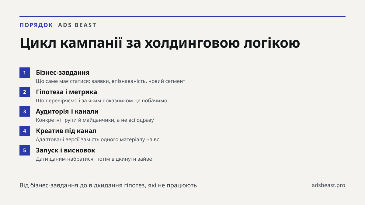 Цикл кампанії за холдинговою логікою. Бізнес-завдання: Що саме має статися: заявки, впізнаваність, новий сегмент; Гіпотеза і метрика: Що перевіряємо і за яким показником це побачимо; Аудиторія і канали: Конкретні групи й майданчики, а не всі одразу; Креатив під канал: Адаптовані версії замість одног