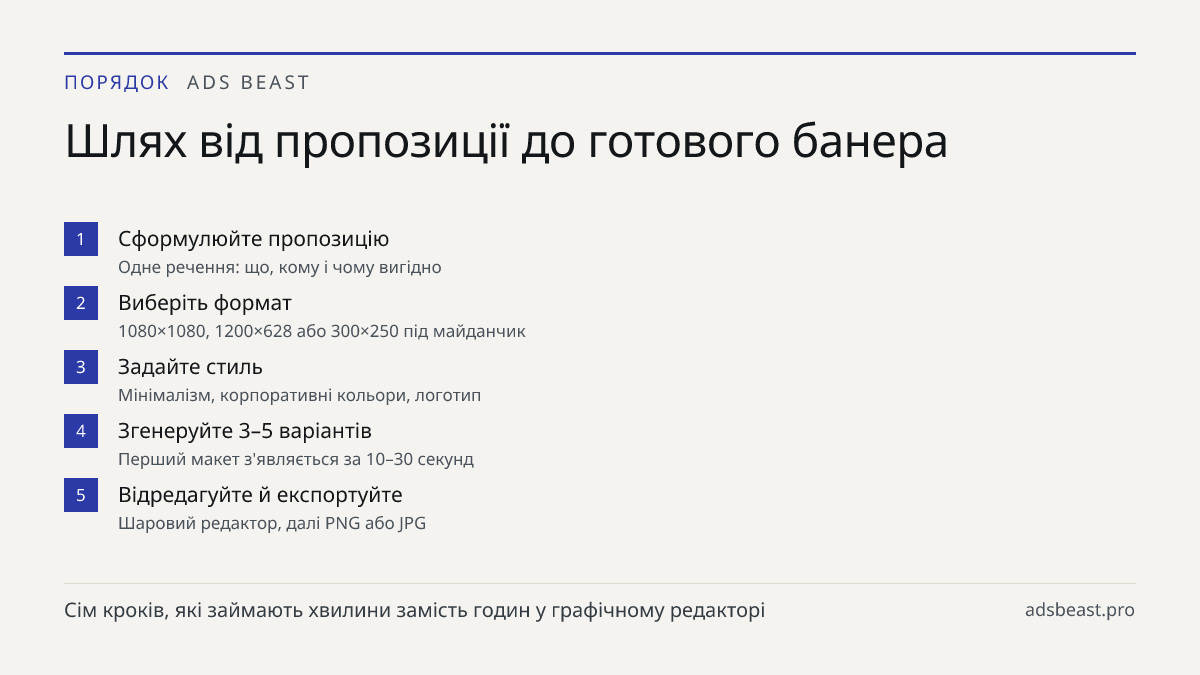 Шлях від пропозиції до готового банера. Сформулюйте пропозицію: Одне речення: що, кому і чому вигідно; Виберіть формат: 1080×1080, 1200×628 або 300×250 під майданчик; Задайте стиль: Мінімалізм, корпоративні кольори, логотип; Згенеруйте 3–5 варіантів: Перший макет з'являється за 10–30 секунд; Відреда