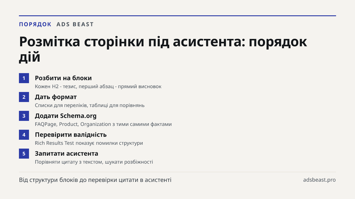 Розмітка сторінки під асистента: порядок дій. Розбити на блоки: Кожен H2 - тезис, перший абзац - прямий висновок; Дать формат: Списки для переліків, таблиці для порівнянь; Додати Schema.org: FAQPage, Product, Organization з тими самими фактами; Перевірити валідність: Rich Results Test показує помилк