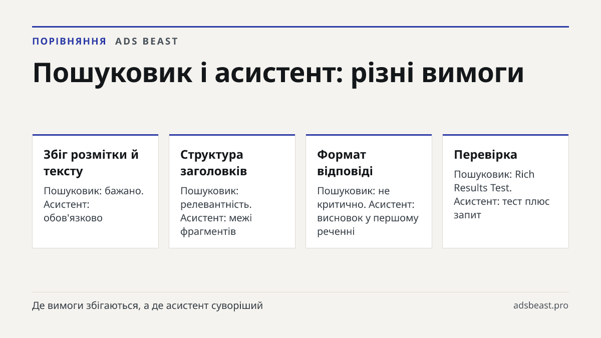 Пошуковик і асистент: різні вимоги. Збіг розмітки й тексту: Пошуковик: бажано. Асистент: обов'язково; Структура заголовків: Пошуковик: релевантність. Асистент: межі фрагментів; Формат відповіді: Пошуковик: не критично. Асистент: висновок у першому реченні; Перевірка: Пошуковик: Rich Results Test. Ас