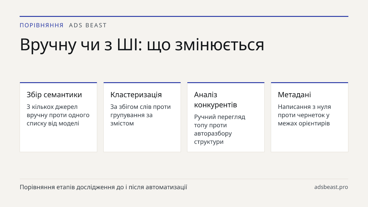 Вручну чи з ШІ: що змінюється. Збір семантики: З кількох джерел вручну проти одного списку від моделі; Кластеризація: За збігом слів проти групування за змістом; Аналіз конкурентів: Ручний перегляд топу проти авторазбору структури; Метадані: Написання з нуля проти чернеток у межах орієнтирів