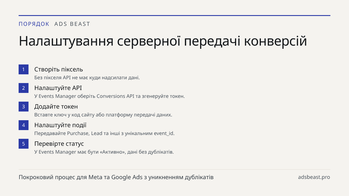 Налаштування серверної передачі конверсій. Створіть піксель: Без пікселя API не має куди надсилати дані.; Налаштуйте API: У Events Manager оберіть Conversions API та згенеруйте токен.; Додайте токен: Вставте ключ у код сайту або платформу передачі даних.; Налаштуйте події: Передавайте Purchase, Lead