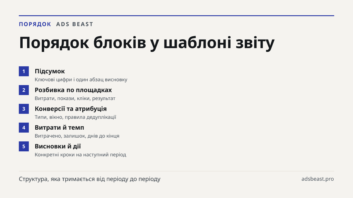 Порядок блоків у шаблоні звіту. Підсумок: Ключові цифри і один абзац висновку; Розбивка по площадках: Витрати, покази, кліки, результат; Конверсії та атрибуція: Типи, вікно, правила дедуплікації; Витрати й темп: Витрачено, залишок, днів до кінця; Висновки й дії: Конкретні кроки на наступний період