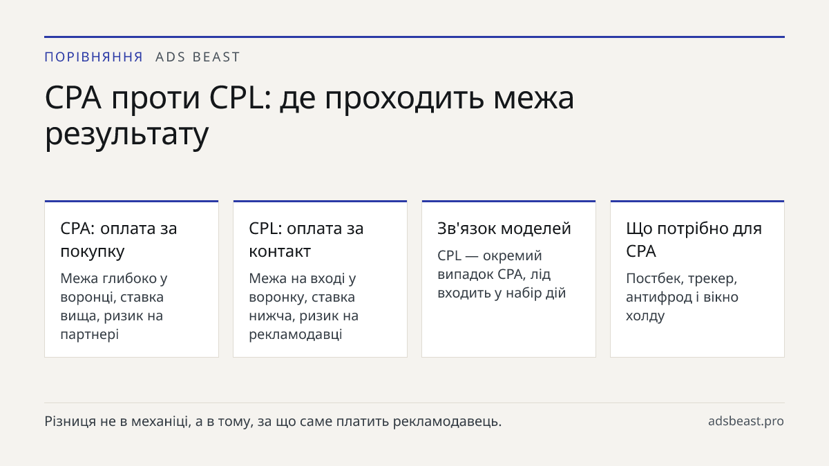 CPA проти CPL: де проходить межа результату. CPA: оплата за покупку: Межа глибоко у воронці, ставка вища, ризик на партнері; CPL: оплата за контакт: Межа на вході у воронку, ставка нижча, ризик на рекламодавці; Зв'язок моделей: CPL — окремий випадок CPA, лід входить у набір дій; Що потрібно для CPA: