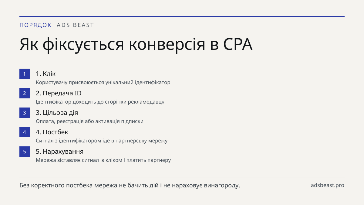 Як фіксується конверсія в CPA. 1. Клік: Користувачу присвоюється унікальний ідентифікатор; 2. Передача ID: Ідентифікатор доходить до сторінки рекламодавця; 3. Цільова дія: Оплата, реєстрація або активація підписки; 4. Постбек: Сигнал з ідентифікатором іде в партнерську мережу; 5. Нарахування: Мережа