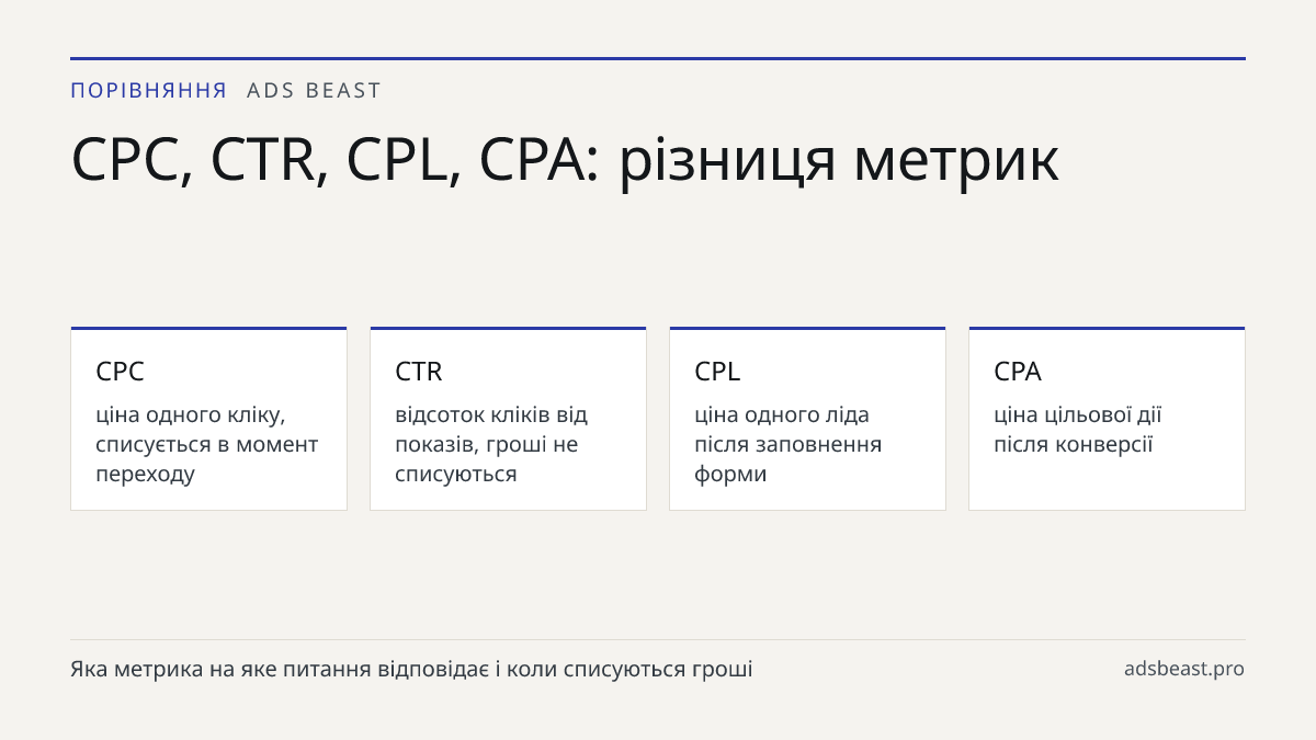 CPC, CTR, CPL, CPA: різниця метрик. CPC: ціна одного кліку, списується в момент переходу; CTR: відсоток кліків від показів, гроші не списуються; CPL: ціна одного ліда після заповнення форми; CPA: ціна цільової дії після конверсії; CPM: ціна за тисячу показів оголошення