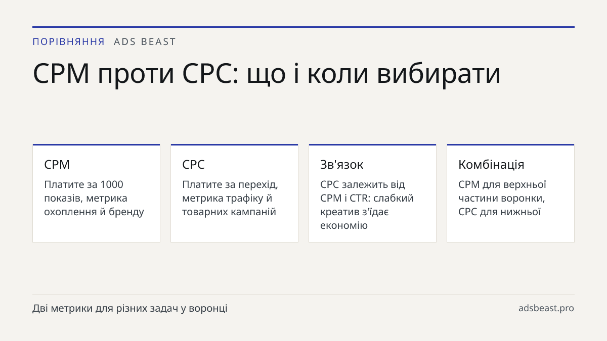 CPM проти CPC: що і коли вибирати. CPM: Платите за 1000 показів, метрика охоплення й бренду; CPC: Платите за перехід, метрика трафіку й товарних кампаній; Зв'язок: CPC залежить від CPM і CTR: слабкий креатив з'їдає економію; Комбінація: CPM для верхньої частини воронки, CPC для нижньої
