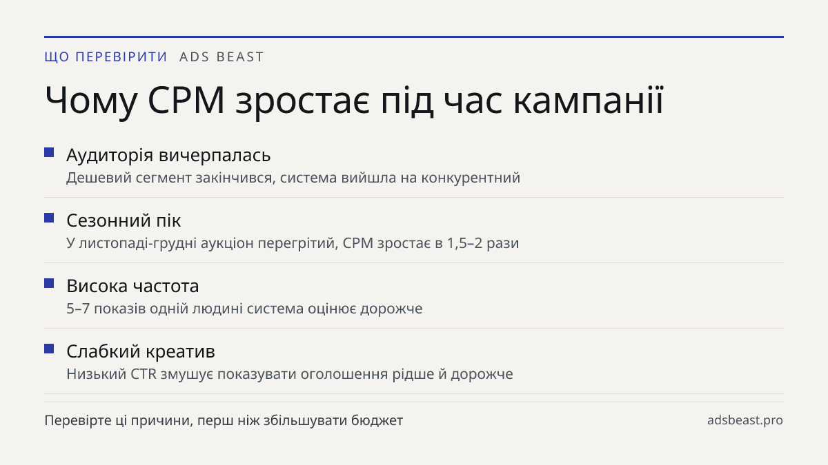 Чому CPM зростає під час кампанії. Аудиторія вичерпалась: Дешевий сегмент закінчився, система вийшла на конкурентний; Сезонний пік: У листопаді-грудні аукціон перегрітий, CPM зростає в 1,5–2 рази; Висока частота: 5–7 показів одній людині система оцінює дорожче; Слабкий креатив: Низький CTR змушує по