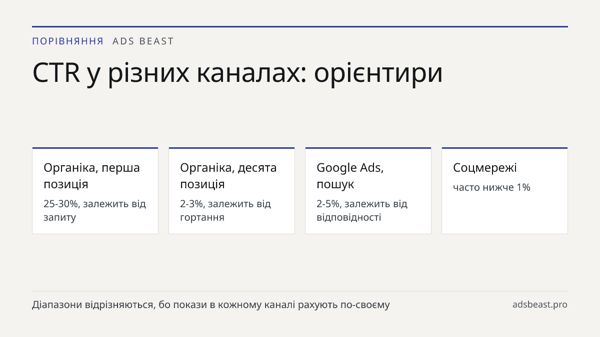 CTR у різних каналах: орієнтири. Органіка, перша позиція: 25-30%, залежить від запиту; Органіка, десята позиція: 2-3%, залежить від гортання; Google Ads, пошук: 2-5%, залежить від відповідності; Соцмережі: часто нижче 1%