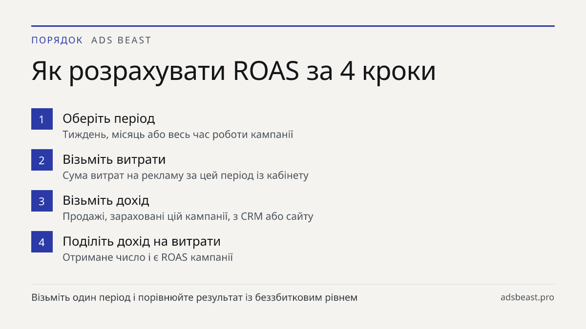 Як розрахувати ROAS за 4 кроки. Оберіть період: Тиждень, місяць або весь час роботи кампанії; Візьміть витрати: Сума витрат на рекламу за цей період із кабінету; Візьміть дохід: Продажі, зараховані цій кампанії, з CRM або сайту; Поділіть дохід на витрати: Отримане число і є ROAS кампанії