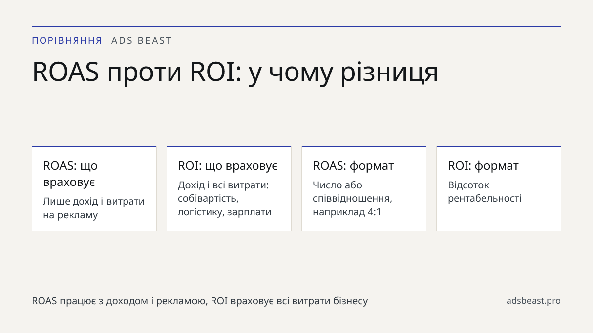 ROAS проти ROI: у чому різниця. ROAS: що враховує: Лише дохід і витрати на рекламу; ROI: що враховує: Дохід і всі витрати: собівартість, логістику, зарплати; ROAS: формат: Число або співвідношення, наприклад 4:1; ROI: формат: Відсоток рентабельності; Головний ризик ROAS: Може виглядати добре при зби