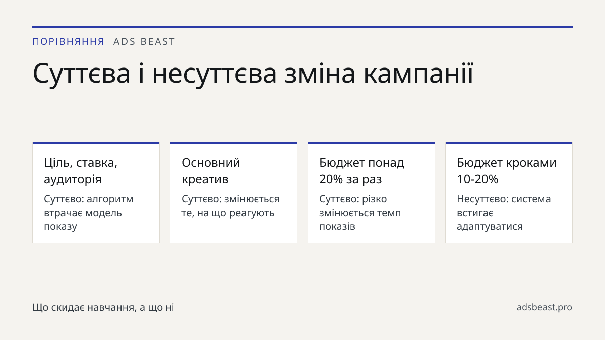 Суттєва і несуттєва зміна кампанії. Ціль, ставка, аудиторія: Суттєво: алгоритм втрачає модель показу; Основний креатив: Суттєво: змінюється те, на що реагують; Бюджет понад 20% за раз: Суттєво: різко змінюється темп показів; Бюджет кроками 10-20%: Несуттєво: система встигає адаптуватися; Текст без з